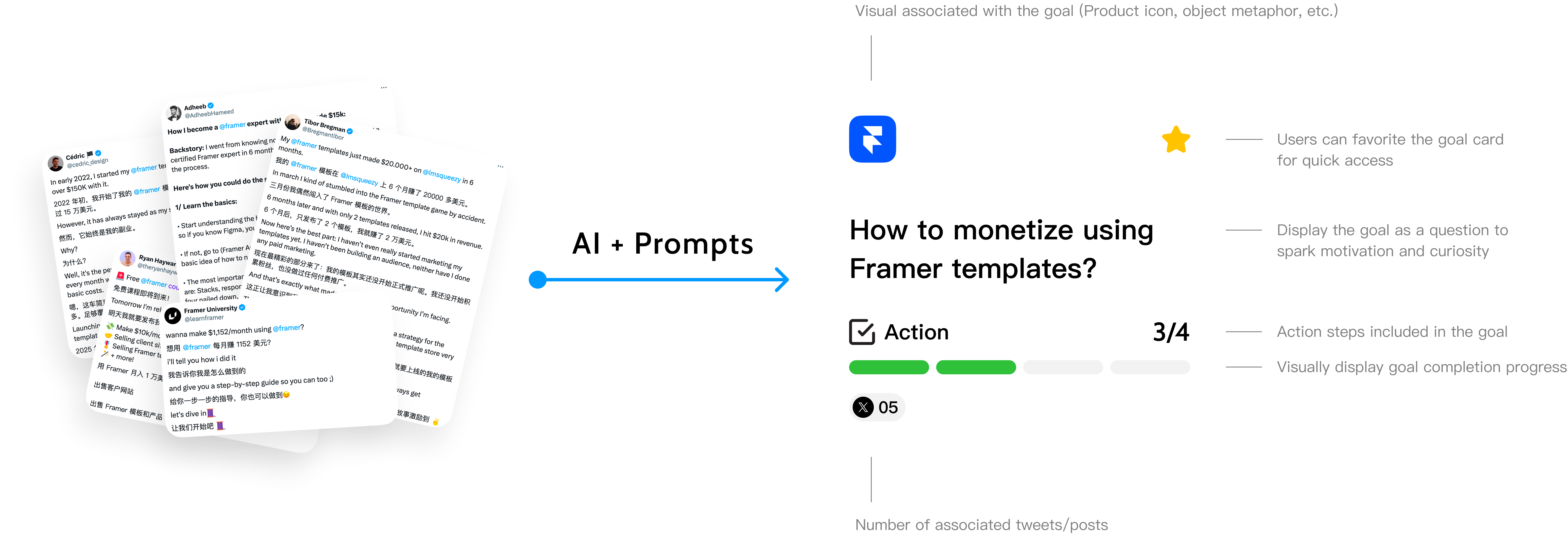AI Transformation Flow