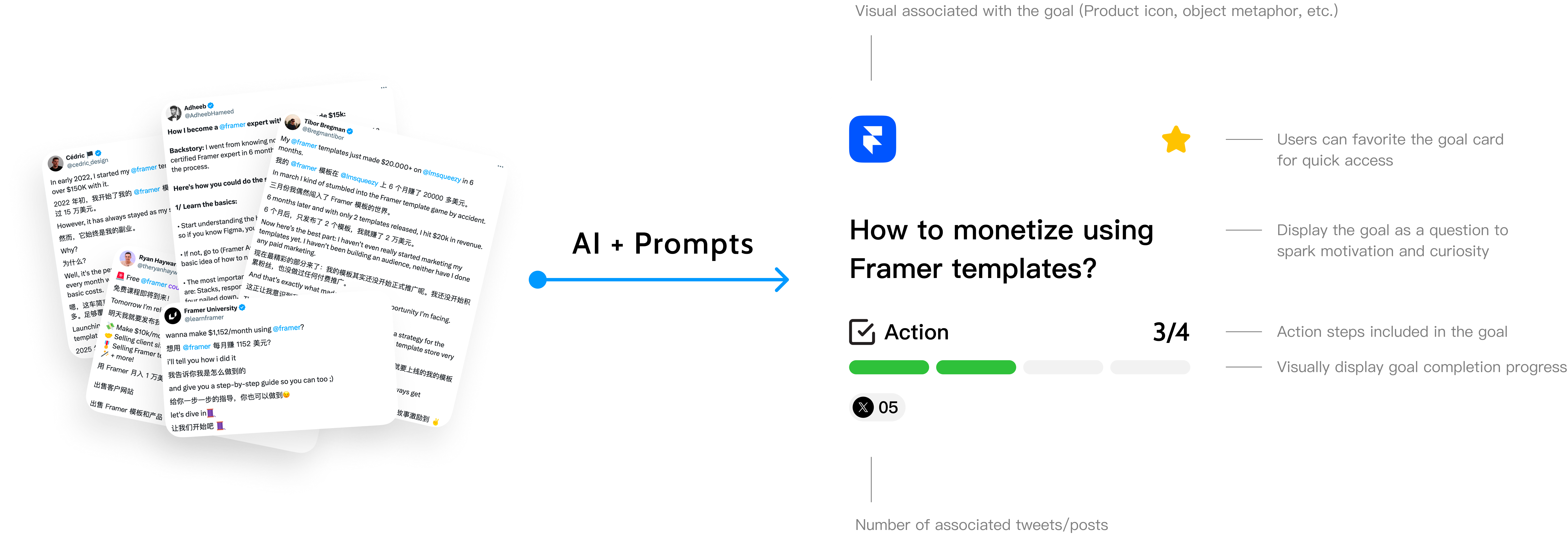 AI Transformation Flow